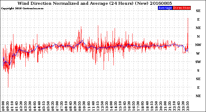 Milwaukee Weather Wind Direction<br>Normalized and Average<br>(24 Hours) (New)