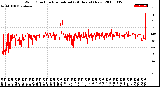 Milwaukee Weather Wind Direction<br>Normalized<br>(24 Hours) (New)