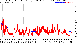 Milwaukee Weather Wind Speed<br>Actual and Average<br>by Minute<br>(24 Hours) (New)