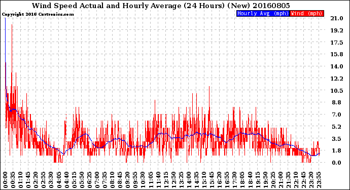 Milwaukee Weather Wind Speed<br>Actual and Hourly<br>Average<br>(24 Hours) (New)