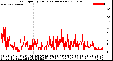 Milwaukee Weather Wind Speed<br>by Minute<br>(24 Hours) (New)