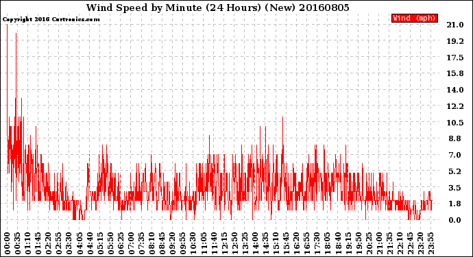 Milwaukee Weather Wind Speed<br>by Minute<br>(24 Hours) (New)
