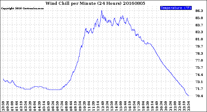 Milwaukee Weather Wind Chill<br>per Minute<br>(24 Hours)