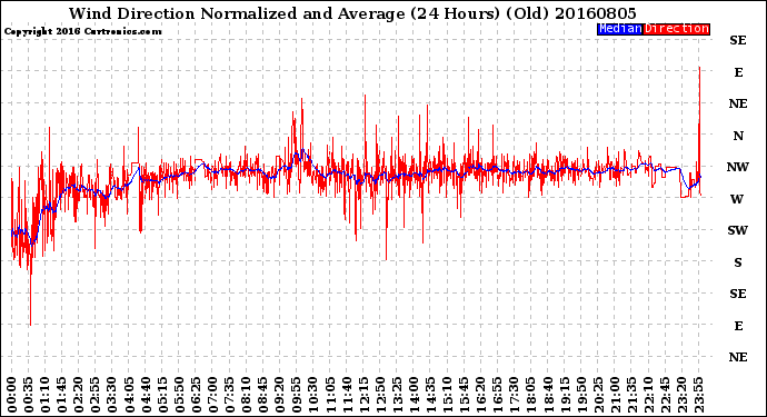 Milwaukee Weather Wind Direction<br>Normalized and Average<br>(24 Hours) (Old)