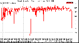 Milwaukee Weather Wind Direction<br>(24 Hours) (Raw)