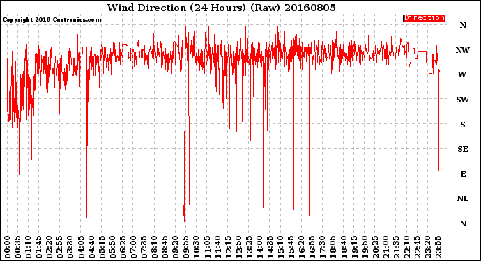 Milwaukee Weather Wind Direction<br>(24 Hours) (Raw)