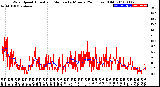 Milwaukee Weather Wind Speed<br>Actual and Median<br>by Minute<br>(24 Hours) (Old)