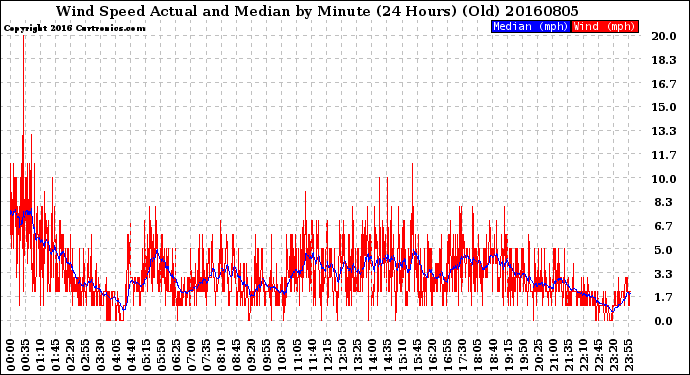 Milwaukee Weather Wind Speed<br>Actual and Median<br>by Minute<br>(24 Hours) (Old)