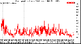 Milwaukee Weather Wind Speed<br>by Minute<br>(24 Hours) (Old)