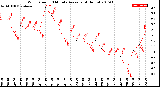 Milwaukee Weather Wind Speed<br>10 Minute Average<br>(4 Hours)