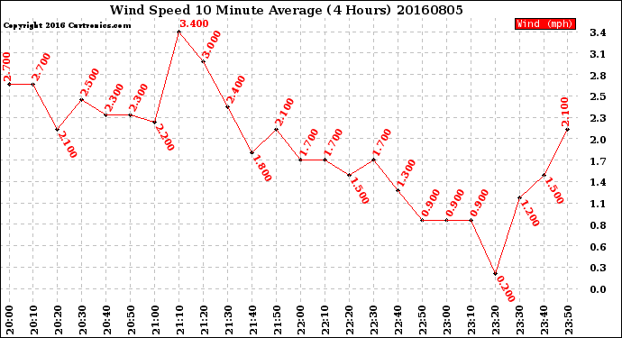 Milwaukee Weather Wind Speed<br>10 Minute Average<br>(4 Hours)