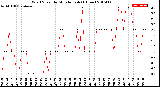 Milwaukee Weather Wind Speed<br>by Minute mph<br>(1 Hour)