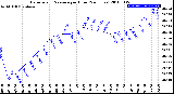 Milwaukee Weather Barometric Pressure<br>per Hour<br>(24 Hours)