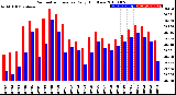 Milwaukee Weather Barometric Pressure<br>Daily High/Low