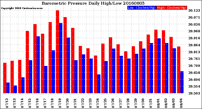 Milwaukee Weather Barometric Pressure<br>Daily High/Low