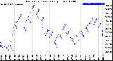 Milwaukee Weather Barometric Pressure<br>Daily High