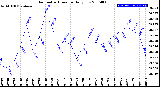 Milwaukee Weather Barometric Pressure<br>Daily Low