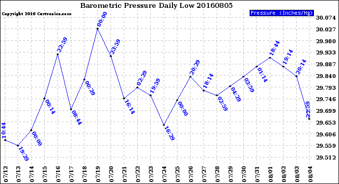 Milwaukee Weather Barometric Pressure<br>Daily Low