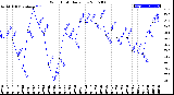 Milwaukee Weather Wind Chill<br>Daily Low