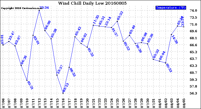 Milwaukee Weather Wind Chill<br>Daily Low