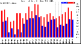 Milwaukee Weather Dew Point<br>Daily High/Low