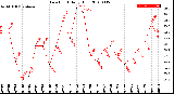 Milwaukee Weather Dew Point<br>Daily High