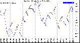 Milwaukee Weather Dew Point<br>Daily Low