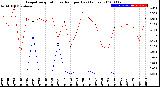 Milwaukee Weather Evapotranspiration<br>vs Rain per Day<br>(Inches)