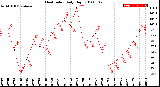 Milwaukee Weather Heat Index<br>Daily High