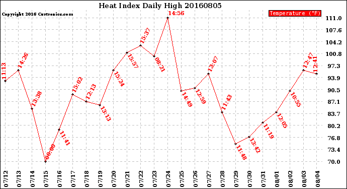Milwaukee Weather Heat Index<br>Daily High