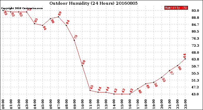 Milwaukee Weather Outdoor Humidity<br>(24 Hours)