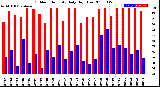 Milwaukee Weather Outdoor Humidity<br>Daily High/Low