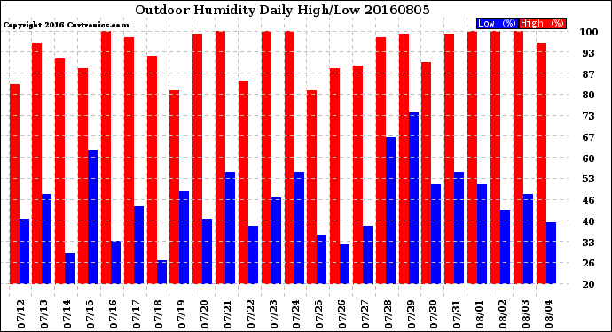 Milwaukee Weather Outdoor Humidity<br>Daily High/Low