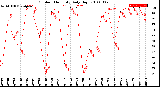 Milwaukee Weather Outdoor Humidity<br>Daily High