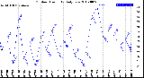 Milwaukee Weather Outdoor Humidity<br>Daily Low