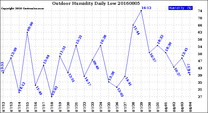 Milwaukee Weather Outdoor Humidity<br>Daily Low