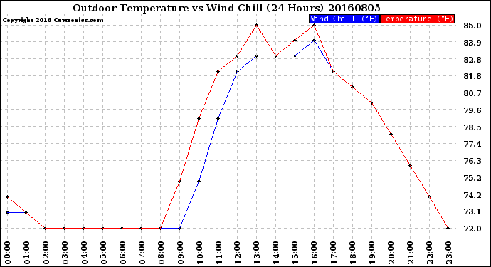 Milwaukee Weather Outdoor Temperature<br>vs Wind Chill<br>(24 Hours)