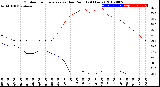 Milwaukee Weather Outdoor Temperature<br>vs Dew Point<br>(24 Hours)