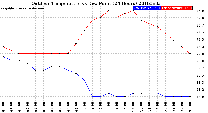 Milwaukee Weather Outdoor Temperature<br>vs Dew Point<br>(24 Hours)