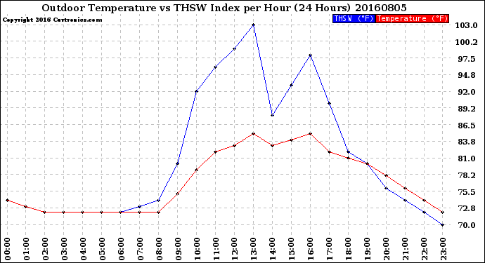 Milwaukee Weather Outdoor Temperature<br>vs THSW Index<br>per Hour<br>(24 Hours)