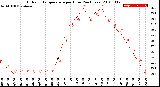 Milwaukee Weather Outdoor Temperature<br>per Hour<br>(24 Hours)