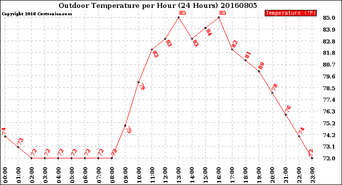 Milwaukee Weather Outdoor Temperature<br>per Hour<br>(24 Hours)