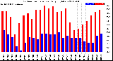 Milwaukee Weather Outdoor Temperature<br>Daily High/Low