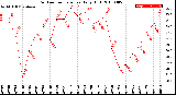 Milwaukee Weather Outdoor Temperature<br>Daily High