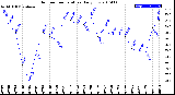 Milwaukee Weather Outdoor Temperature<br>Daily Low