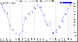 Milwaukee Weather Outdoor Temperature<br>Monthly Low