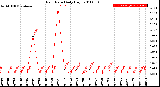 Milwaukee Weather Rain Rate<br>Daily High