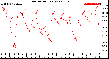 Milwaukee Weather Solar Radiation<br>Daily