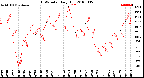 Milwaukee Weather THSW Index<br>Daily High