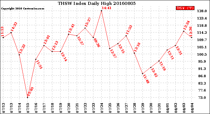 Milwaukee Weather THSW Index<br>Daily High